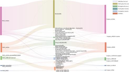 Correspondence of document types on websites, WoS and Scopus for Taylor & Francis Expert Opinion Series.