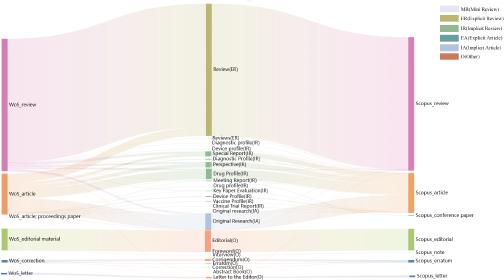 Correspondence of document types on websites, WoS and Scopus for Taylor & Francis Expert Review Series.