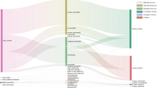 Correspondence of document types on websites, WoS and Scopus for Taylor & Francis Critical Reviews.
