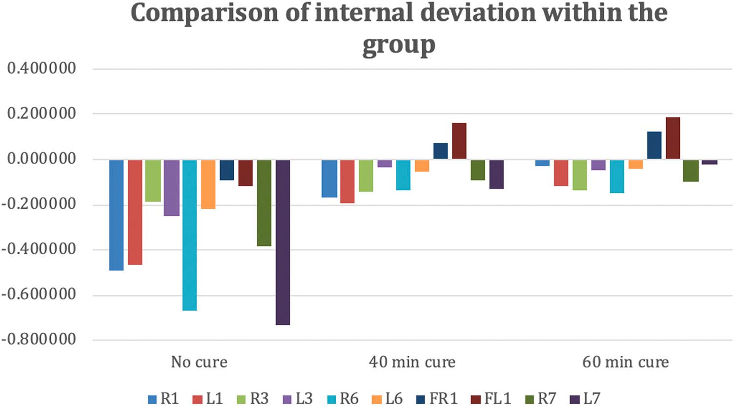 Graph showing a comparison of internal deviation within the group.