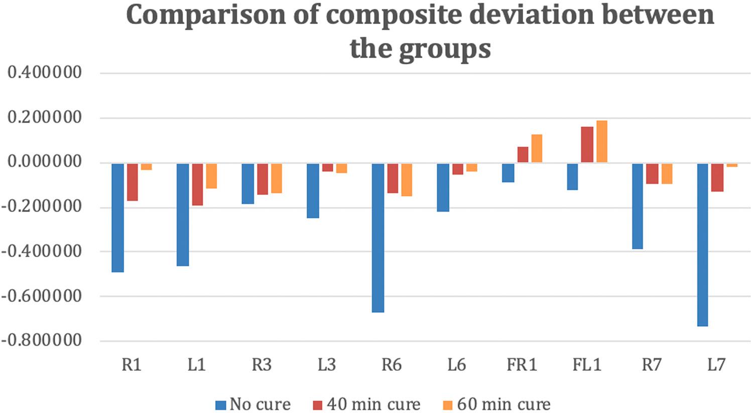 Graph showing a comparison of composite deviation between the groups.
