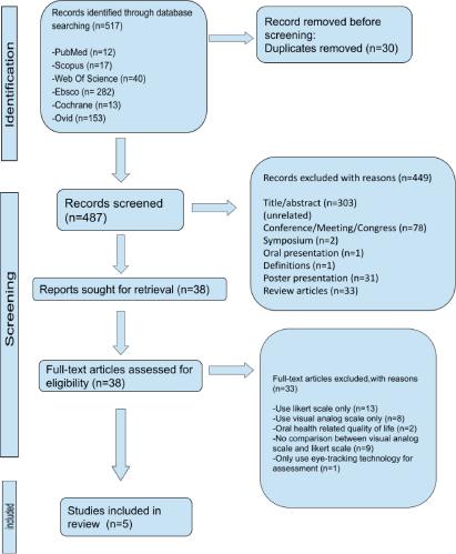 Study selection according to the Preferred reporting items for systematic reviews and meta-analysis (PRISMA) flowchart.
