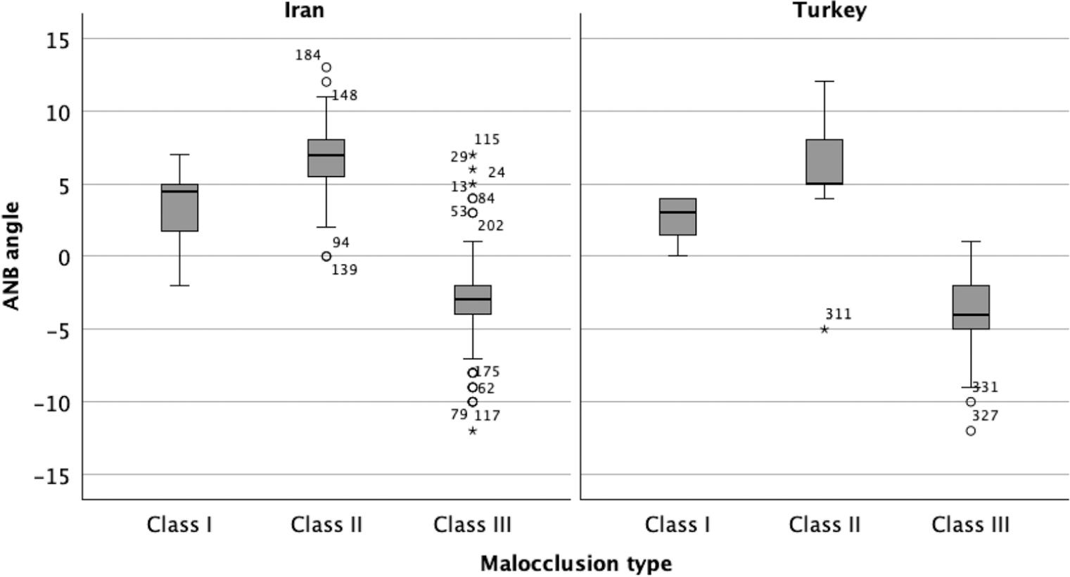 Box plots of the different malocclusions (I, II, III) in the Iranian and Turkish orthognathic samples.