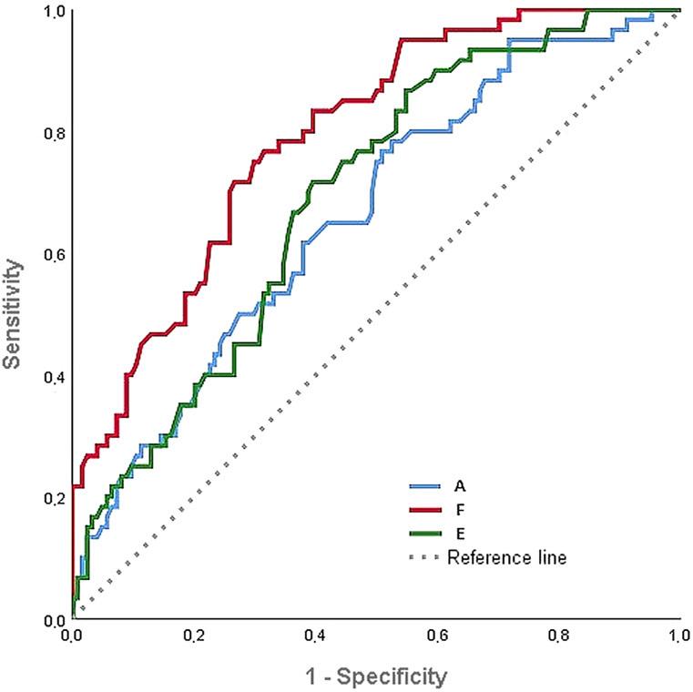 ROC analysis of the statistically important measurements (A, F, E) as discriminators between type I and type II hips