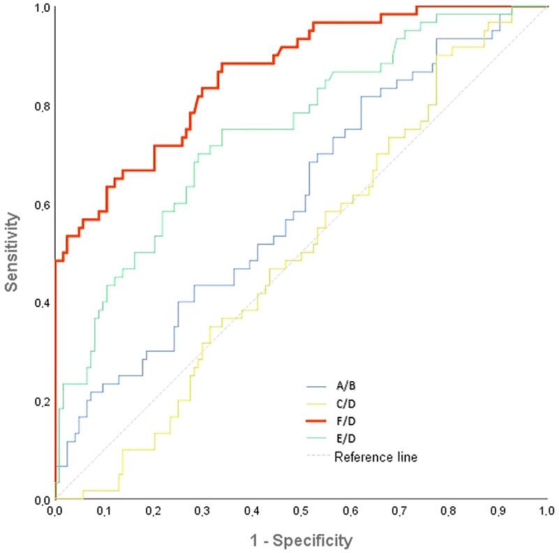 ROC analysis of the calculated ratios (indices) A/B, C/D, F/D, E/D as discriminators between type I and type II hips