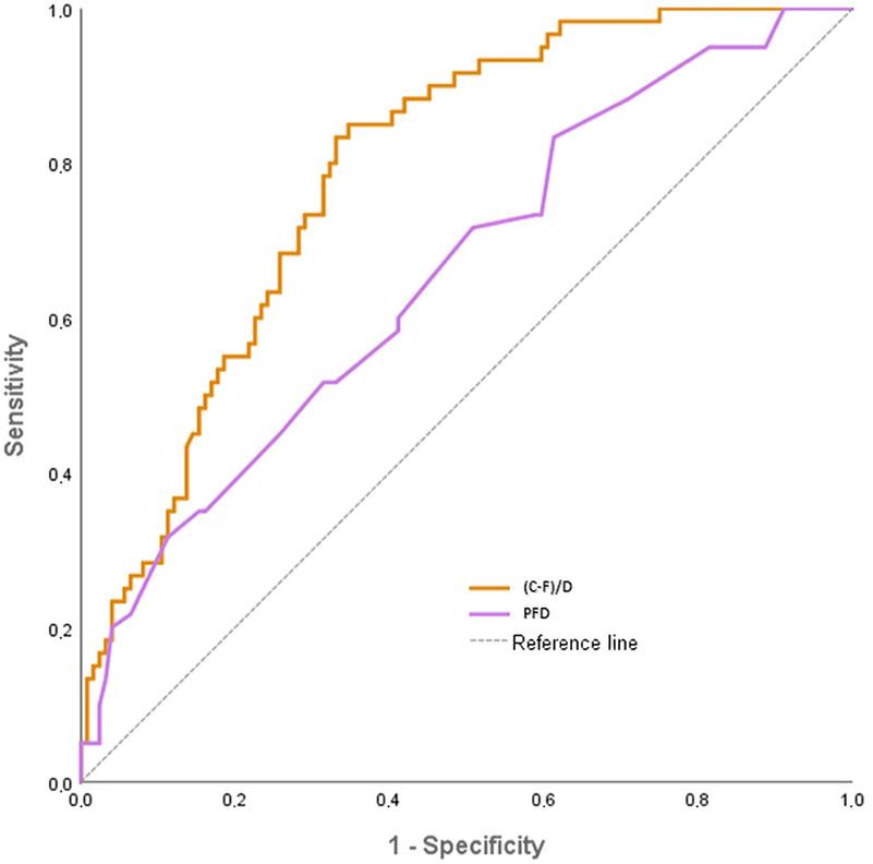 ROC analysis of (C–F)/D index and PFD as discriminators between type I and type II hips