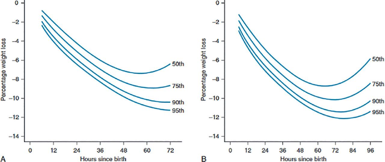A, Estimated percentile curves of percent weight loss by time after birth for vaginal deliveries. B, Estimated percentile curves of percent weight loss by time after birth for caesarean deliveries.