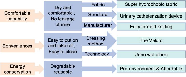 Urinary Incontinence Underwear Technological Roadmap
Source: drawn by the author