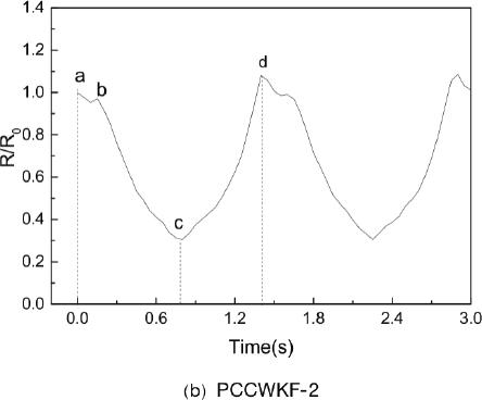 Resistance variation of (b) PCCWKF-2 at a strain of 10%