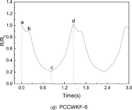 Resistance variation of (d) PCCWKF-6 at a strain of 10%