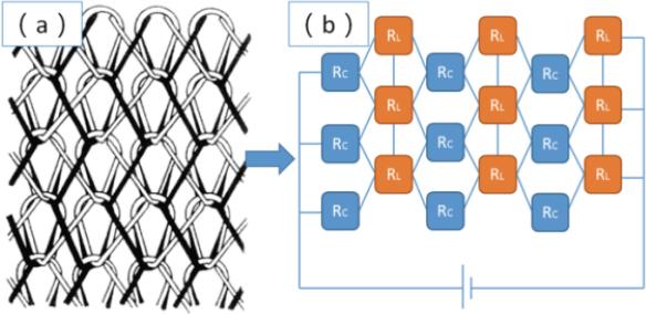 Picture of network model of two bar tricot fabric. (a) Structure. (b) Resistance