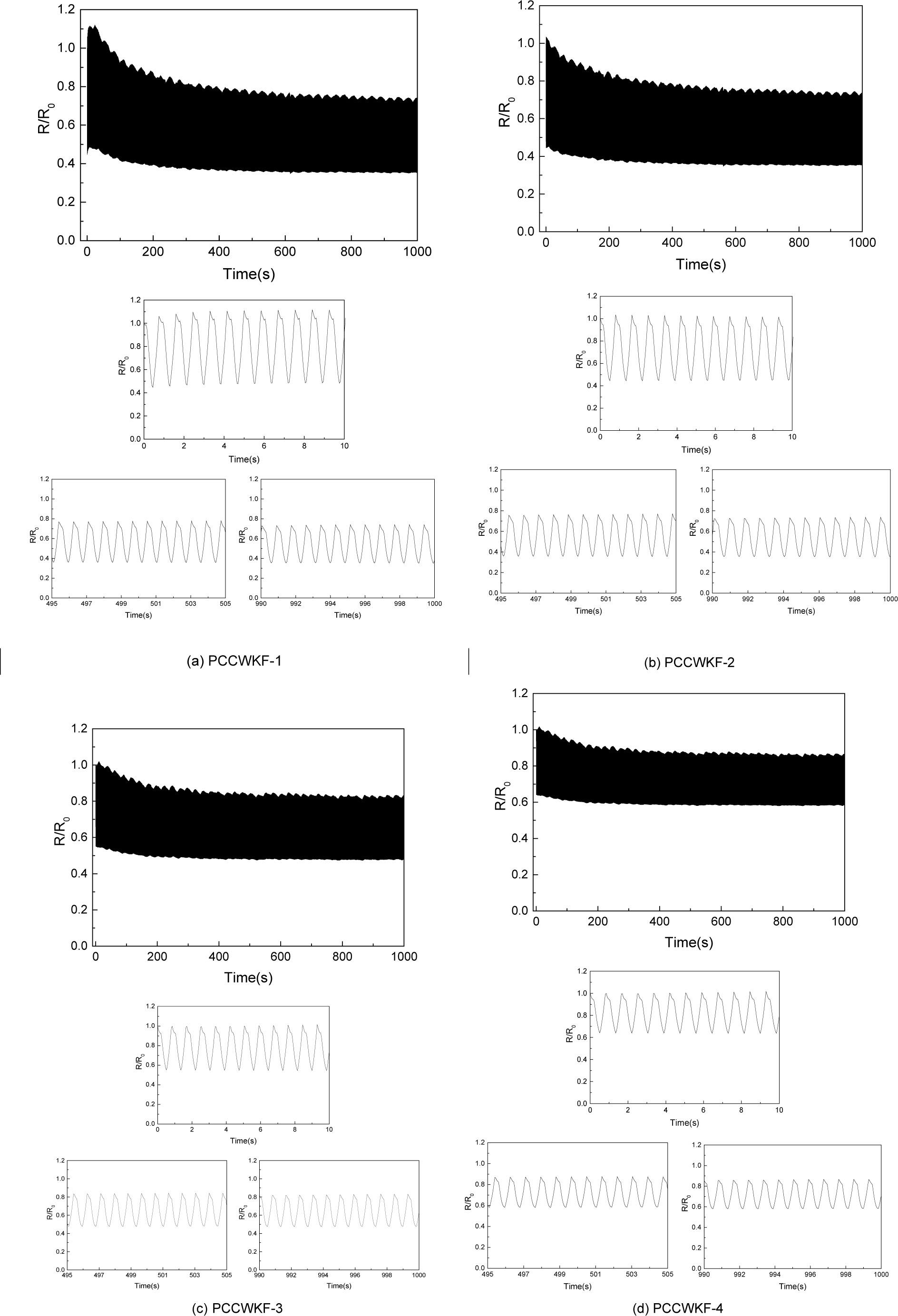 Repeatability of strain-resistance sensing of (a) PCCWKF-1, (b) PCCWKF-2, (c) PCCWKF-3 and (d) PCCWKF-4 at 5% strain
