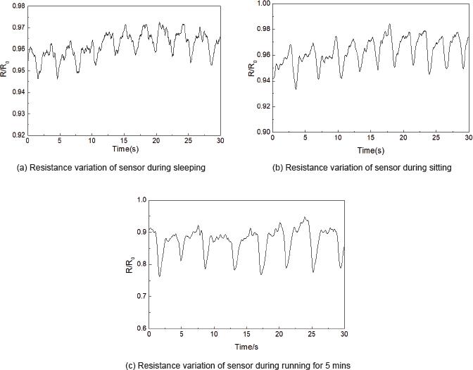 Resistance variation of sensor of during sleeing,sitting and running for 5 mins