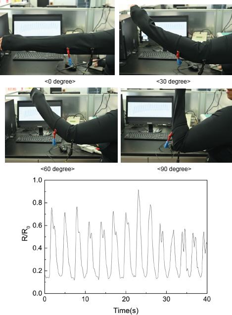 Resistance variation of the sensor elbow motion monitoring at 0, 30, 60, 90 degrees