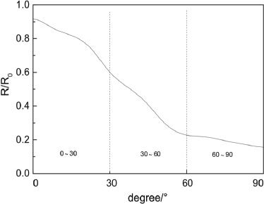 Resistance variation of the elbow motion monitoring sensor in one cycle at 0, 30, 60, and 90 degrees in the pre-experiment