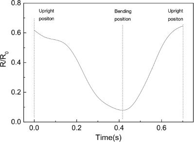 Resistance variation of the knee motion monitoring sensor in one cycle of the pre-experiment