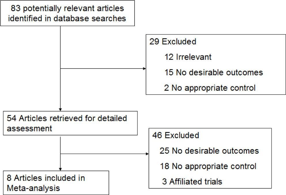 Flow chart of literature selection process