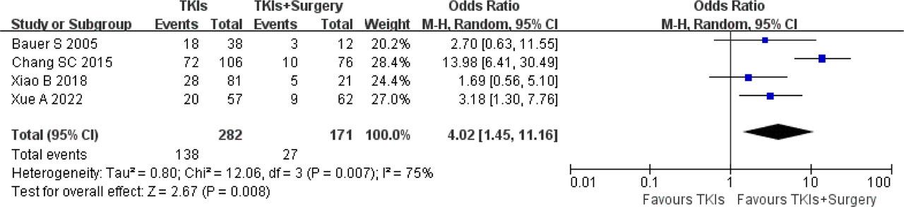 Meta-analysis of 3-year PFS between surgery plus TKIs group and TKIs alone group. A forest plot displays individual study results (squares) along with their confidence intervals (horizontal lines). The size of the square represents the weight of the study. The pooled odds ratio is represented by a diamond, with the diamond’s width indicating the 95% confidence interval for the pooled odds ratio