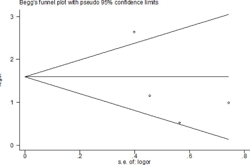 Begg’s funnel plot for visual assessment of no publication bias for 3-year PFS