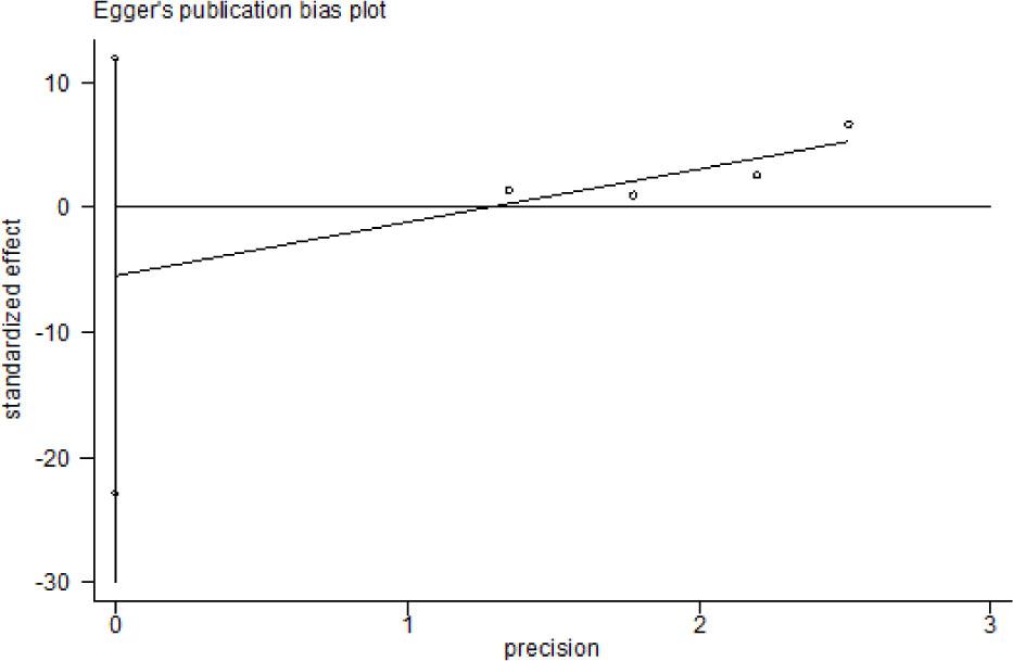 Egger’s publication bias plot showed no publication bias for 3-year PFS
