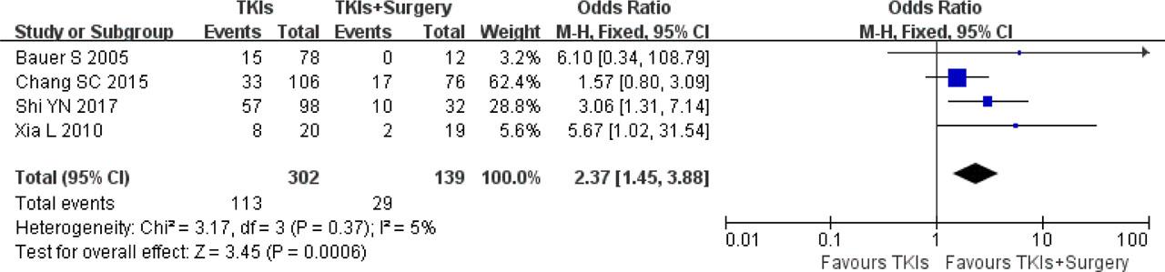 Meta-analysis of 3-year OS between surgery plus TKIs group and TKIs alone group. A forest plot displays individual study results (squares) along with their confidence intervals (horizontal lines). The size of the square represents the weight of the study. The pooled odds ratio is represented by a diamond, with the diamond’s width indicating the 95% confidence interval for the pooled odds ratio