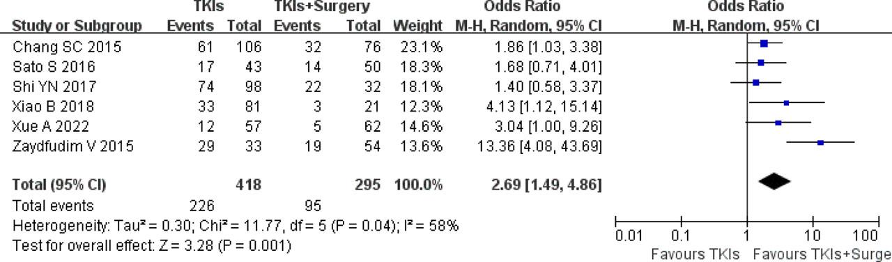 Meta-analysis of 5-year OS between surgery plus TKIs group and TKIs alone group. A forest plot displays individual study results (squares) along with their confidence intervals (horizontal lines). The size of the square represents the weight of the study. The pooled odds ratio is represented by a diamond, with the diamond’s width indicating the 95% confidence interval for the pooled odds ratio