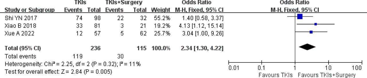 Meta-analysis of 5-year OS between surgery plus TKIs group and TKIs alone group for GLM. A forest plot displays individual study results (squares) along with their confidence intervals (horizontal lines). The size of the square represents the weight of the study. The pooled odds ratio is represented by a diamond, with the diamond’s width indicating the 95% confidence interval for the pooled odds ratio