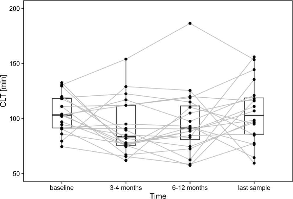 CLT in the subgroup of patients during follow-up, n=23. Dots represent individual patients. The gray line connects the same patient at consecutive time points. The box presents an interquartile range (IQR), and the bar within the box displays the median