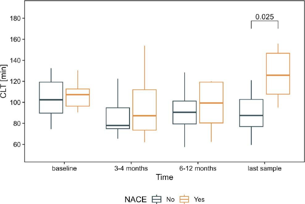 Comparison between patients with and without NACE in the subgroup of patients who completed four observations (n=23). Whiskers presents range, box presents interquartile range (IQR) and the bar within the box displays median. The square bracket (top-right) shows statistically significant difference between groups with the p-value after Holm-Bonferroni correction