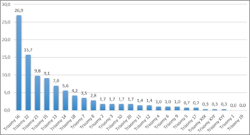 Distribution of chromosomal trisomies in EPLs as a percentage of all detected trisomies (n=286).