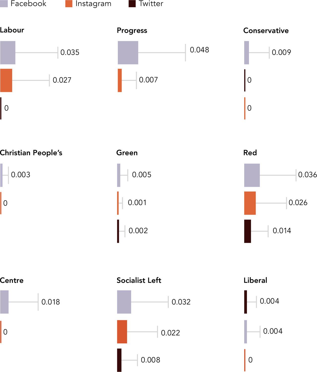 Additive populist communication index across platforms, by party (mean)Comments: n = 2,518 posts.
