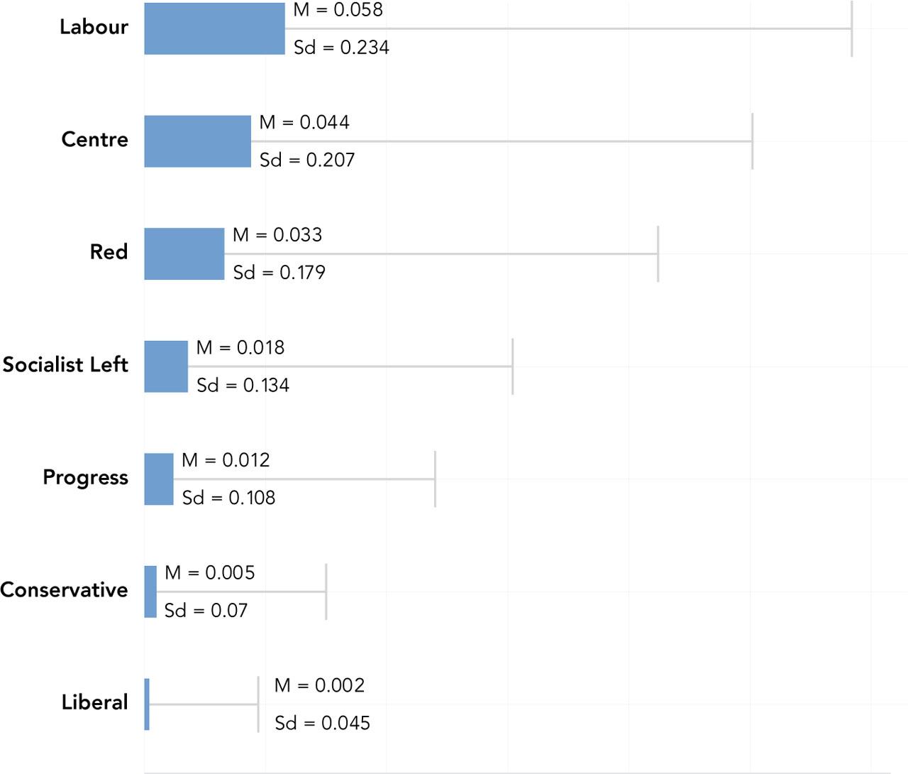 Use of people-centrism per post for all platforms, by party (mean and standard deviation)Comments: n = 2,518 posts.
