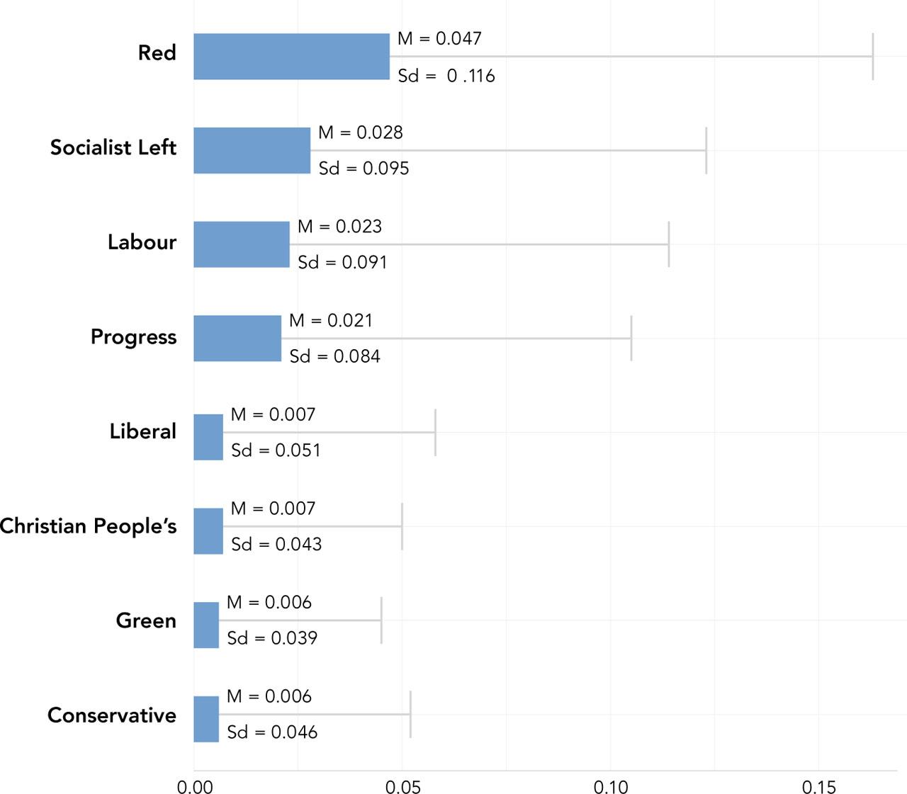 Use of anti-elitism per post for all platforms, by party (mean and standard deviation)Comments: n = 2,518 posts.