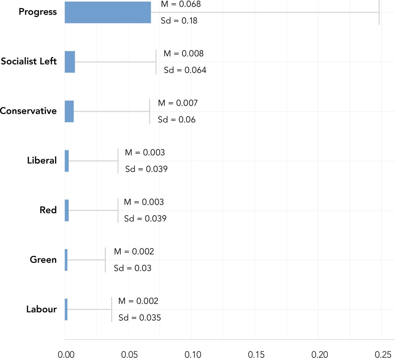 Use of exclusion of out-groups per post for all platforms, by party (mean and standard deviation)Comments: n = 2,518 posts.