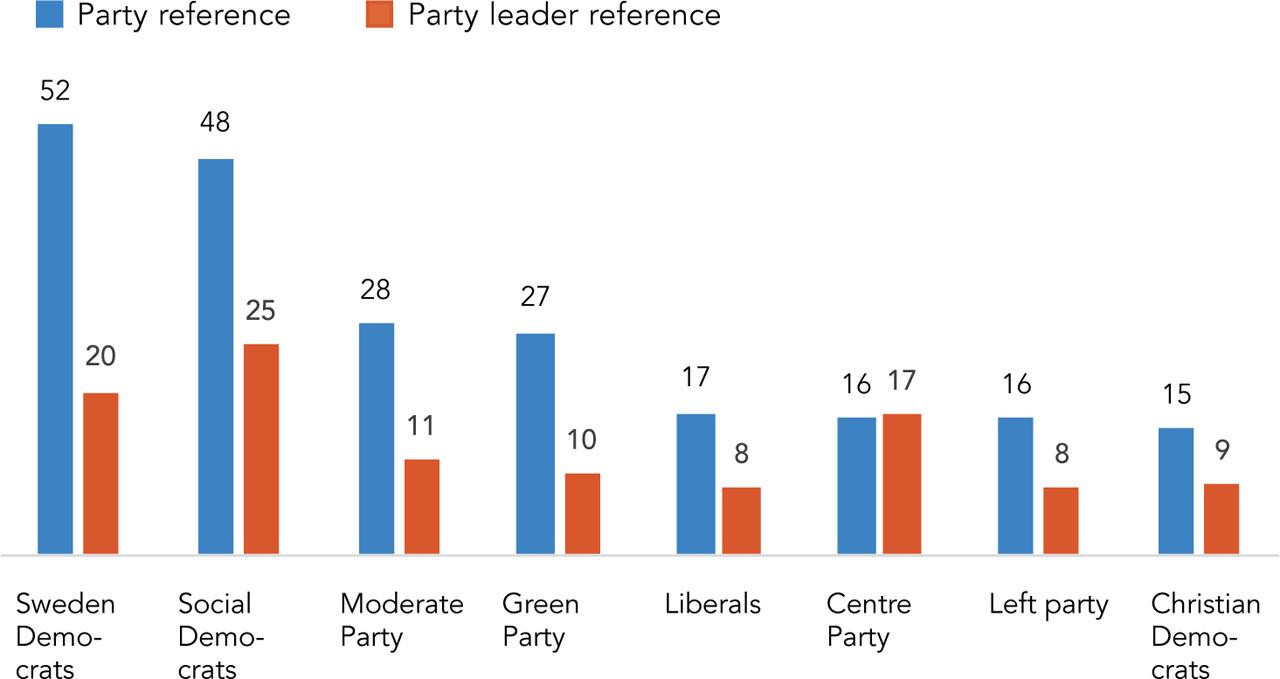 Presence of party and party leader references (per cent)Comments: The graph displays the percentage distribution of party and party leader references. The analysed videos were published on Riks’s YouTube channel between 15 August and 11 September 2022.