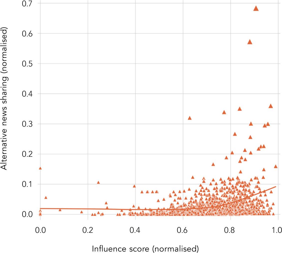 Influential curators and the sharing of alternative news content in Denmark