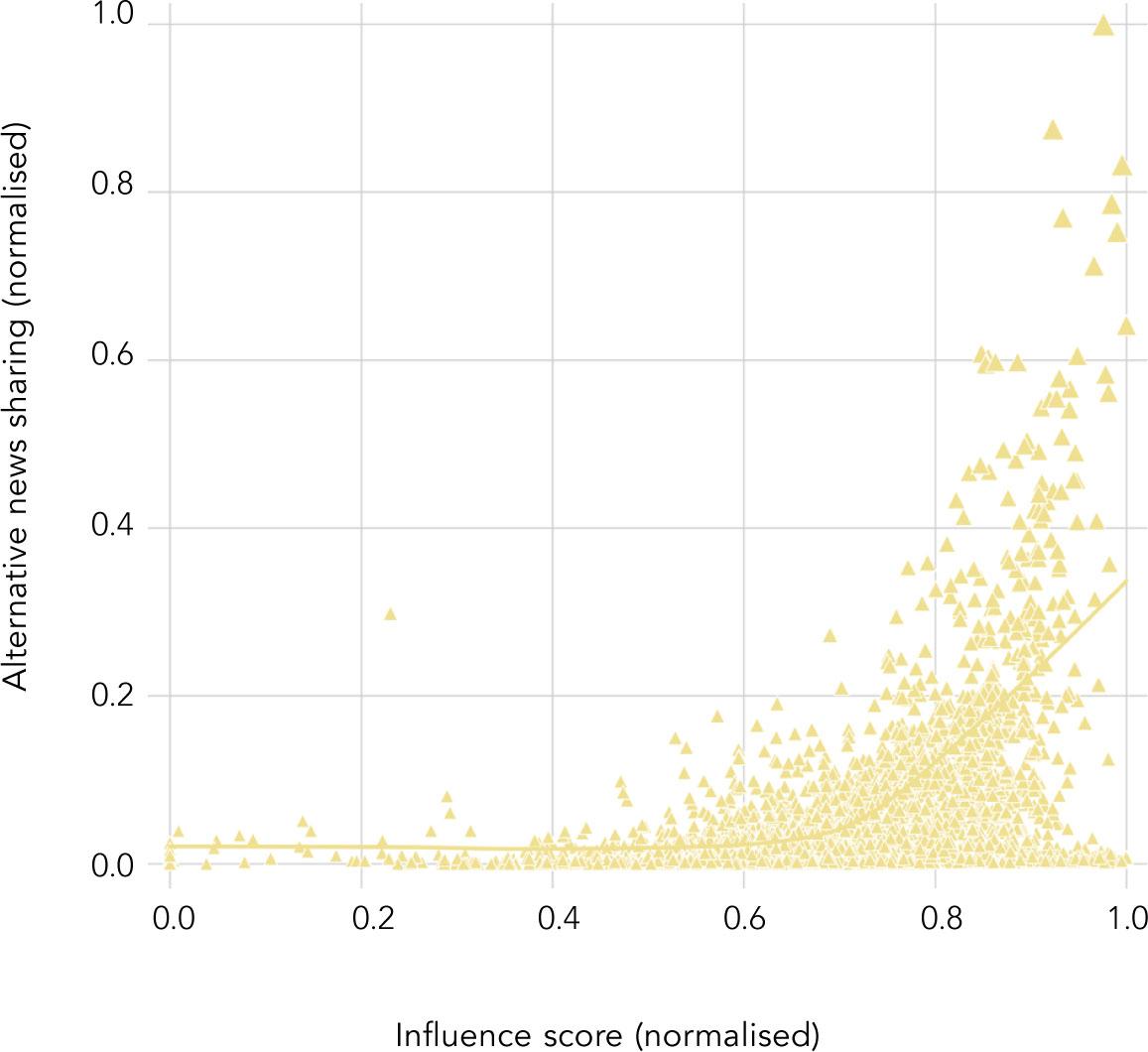 Influential curators and the sharing of alternative news content in Sweden