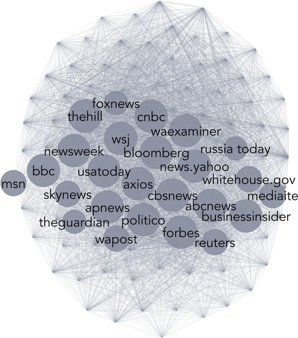 Sweden’s English-language media networkComments: Figures 2a–d illustrate the way different media outlets are connected each other based on the users that share them. Each country has been separated into the national language (Nor-Nor and Swe-Swe) and English (Nor-Eng and Swe-Eng) based on the language of the tweet. Networks are visualised using the Fruchterman Reingold algorithm in Gephi. In the English language networks, the 25 most well-connected outlets are labelled to ensure readability.