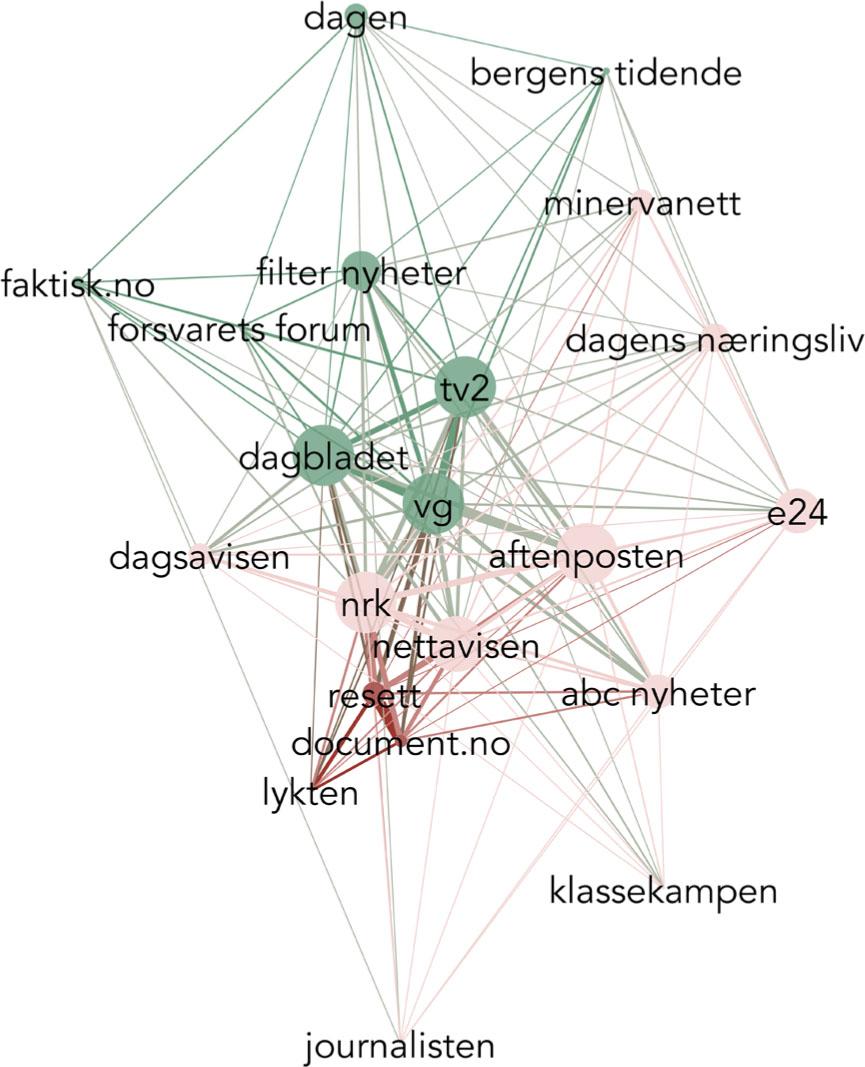 Norway’s Norwegian-language media network, with modularity classes