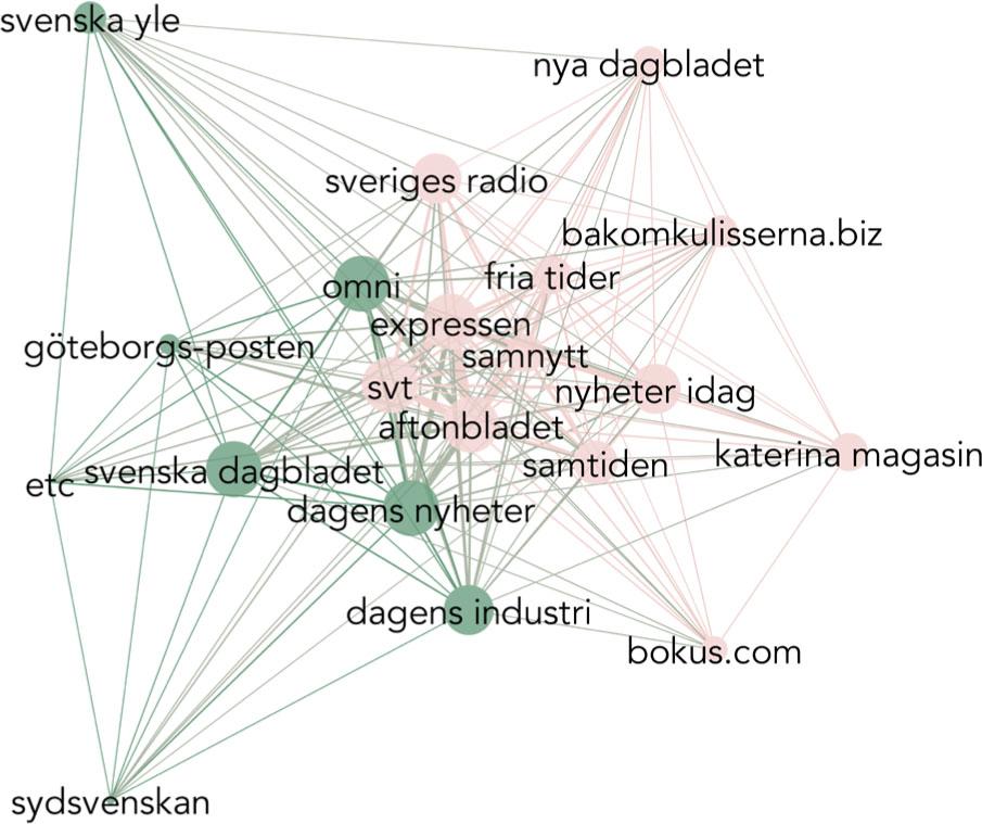 Sweden’s Swedish-language media network, with modularity classes