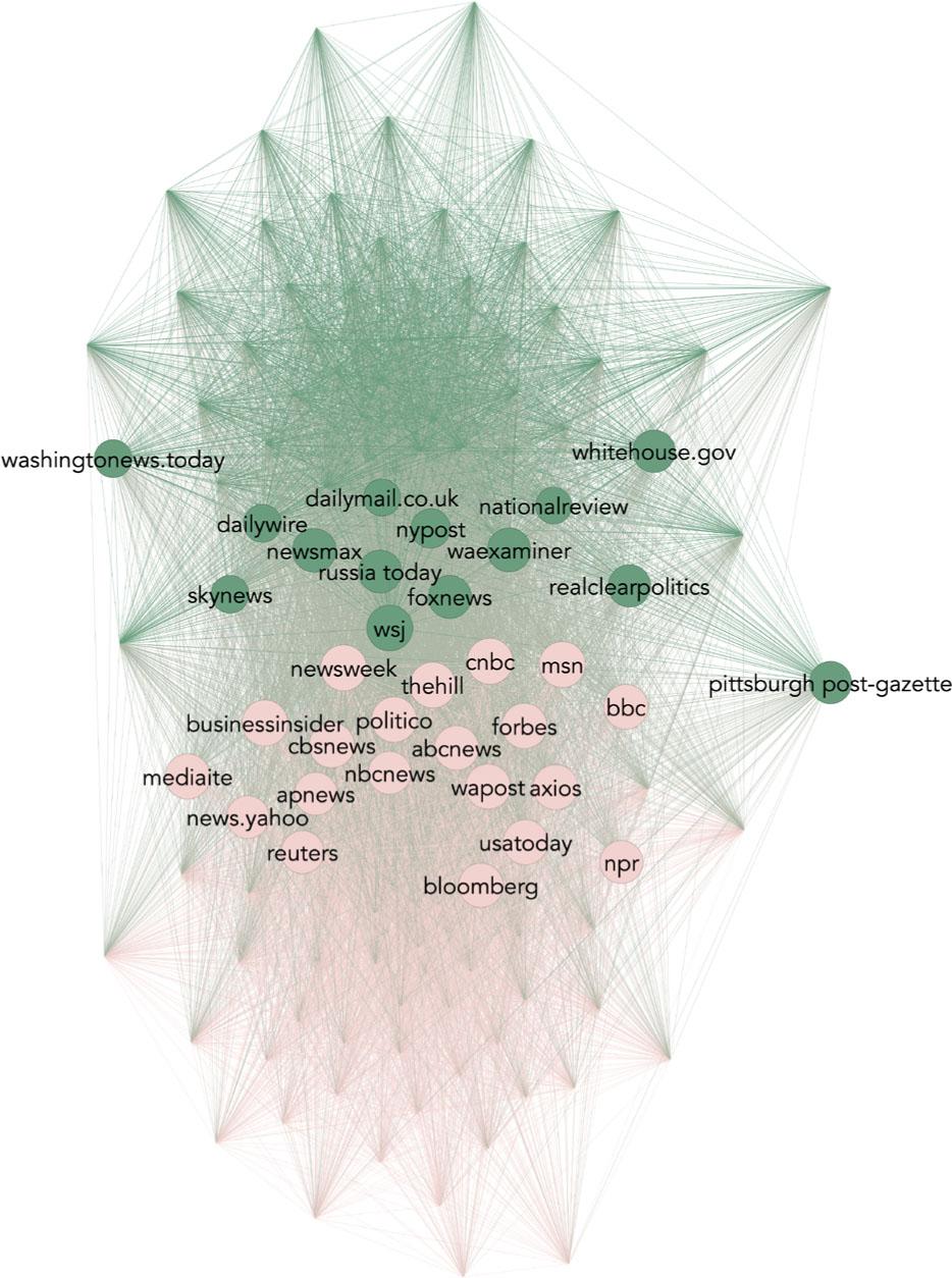 Norway’s English-language media network, with modularity classes