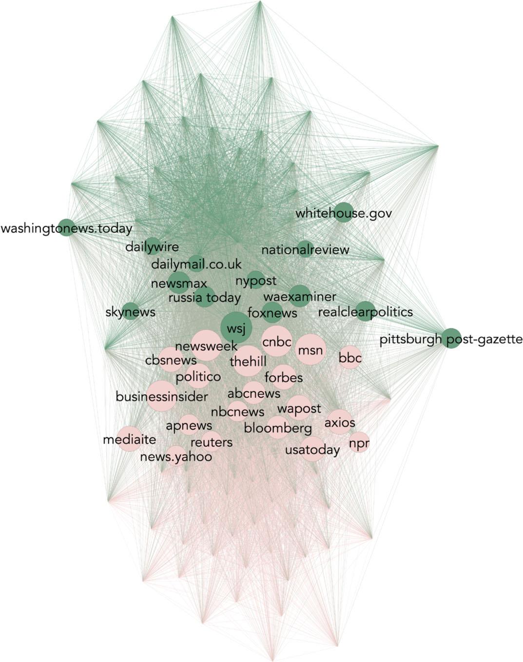 Sweden’s English-language media network, with modularity classesComments: In Figures 3a–d, the media networks from Figures 2a–d have been restructured using the ForceAtlas 2 algorithm, which better visualises divisions in the network. Distinct communities or “modularity classes” have been colourised.