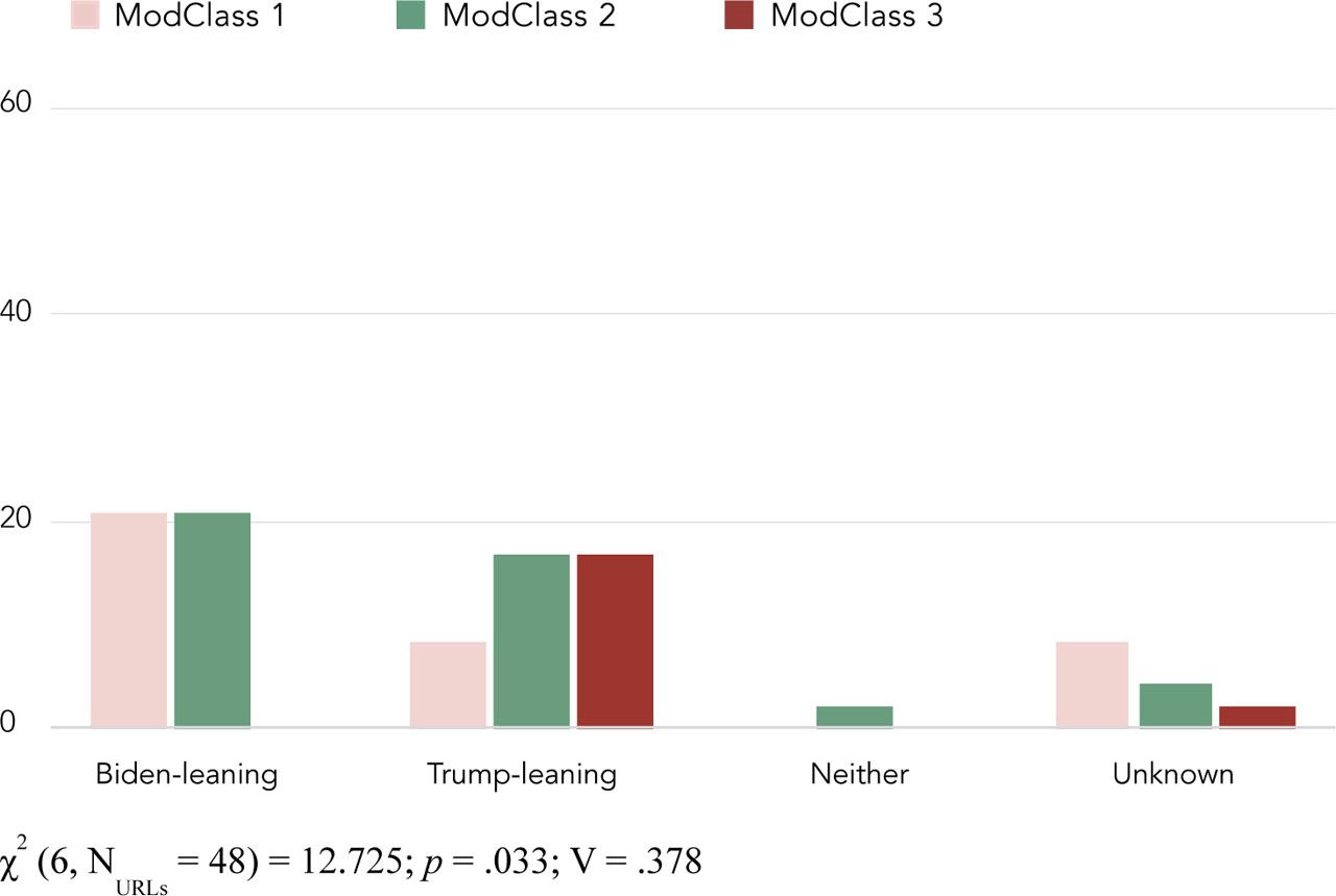 Norway’s Norwegian-language media network, with modularity class and political orientation correlations