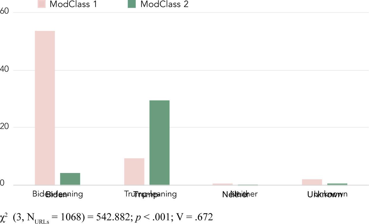 Sweden’s English-language media network, with modularity class and political orientation correlations