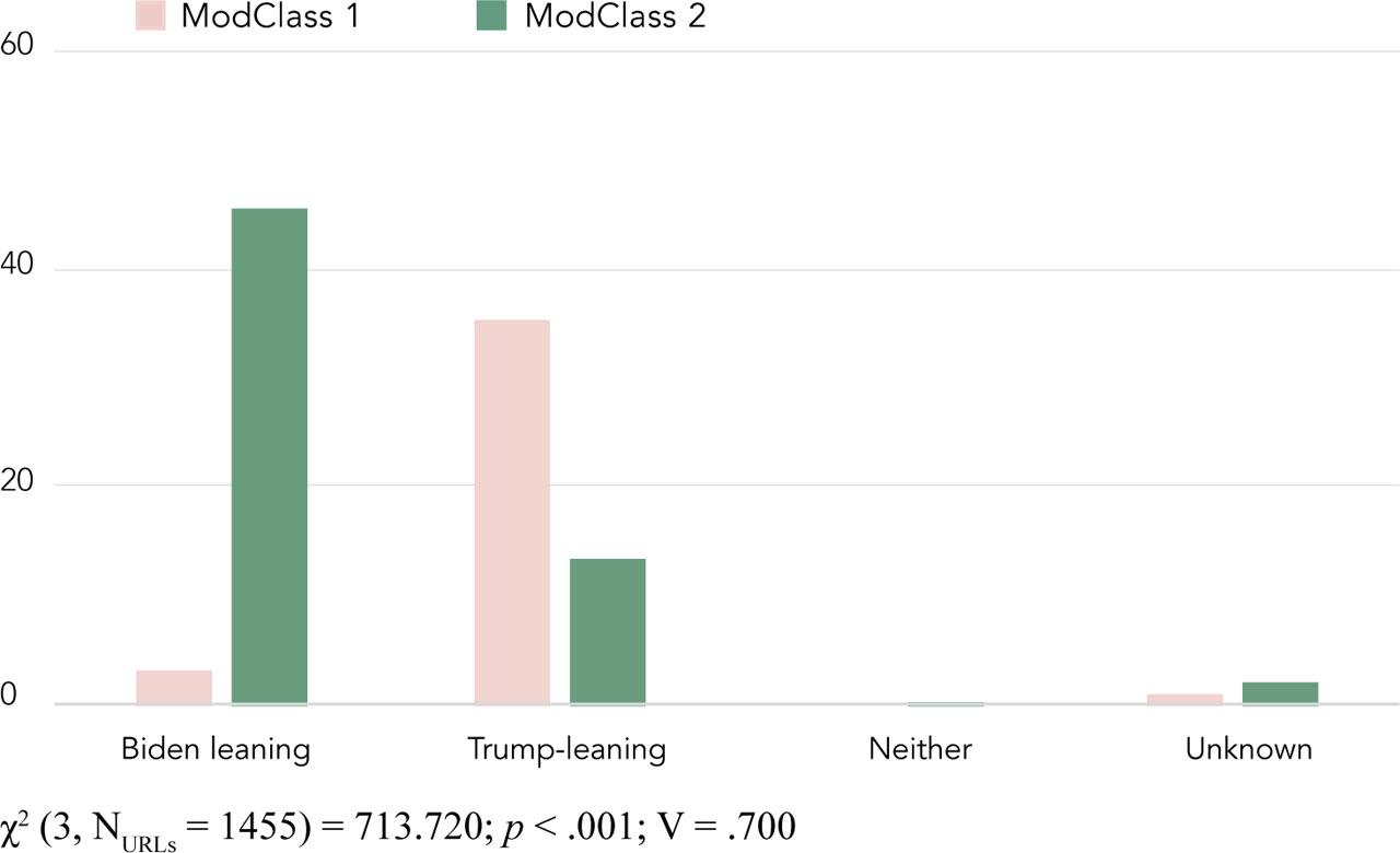 Norway’s English-language media network, with modularity class and political orientation correlationsComments: Figures 4a–d illustrate the relationship between the different modularity classes of media and the political orientation of the users who shared media outlets within these classes. The strength of correlation (V) shows the level of audience polarisation in each country–language group. The colours of the bars correspond to the colours of the modularity classes in Figures 3a–d.