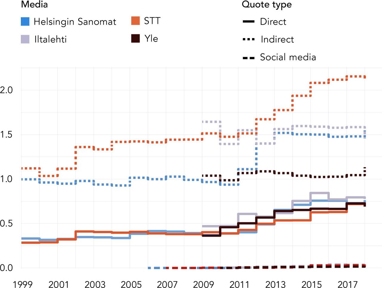 Quoting practice from the viewpoint of production (number of quotes per ten sentences)Comments: Based on domestic general/political/economic news and normalised from the viewpoint of text production.