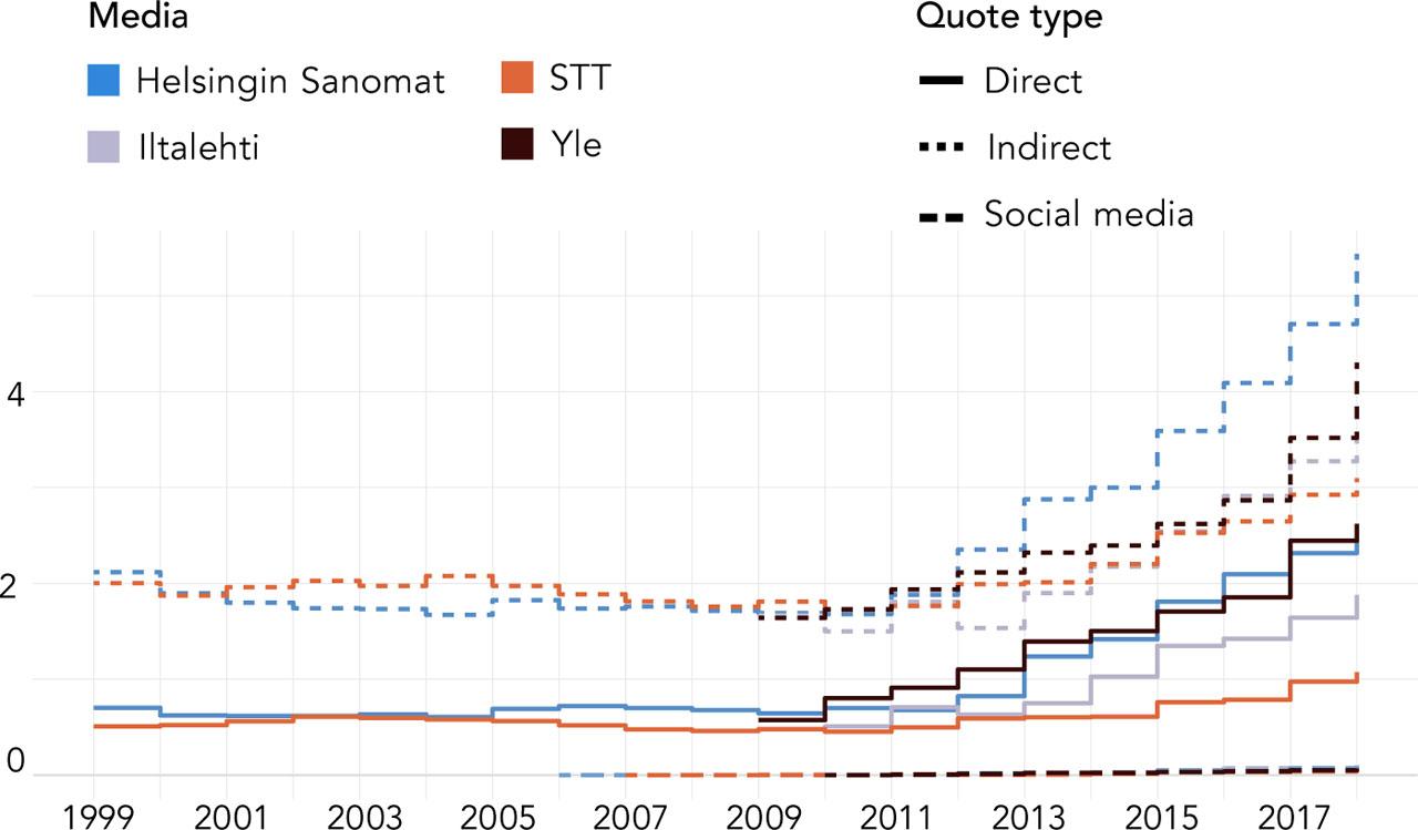 Quoting practice from the viewpoint of consumption (number of quotes per article)Comments: Based on domestic general/political/economic news and normalised from the viewpoint of consumption.