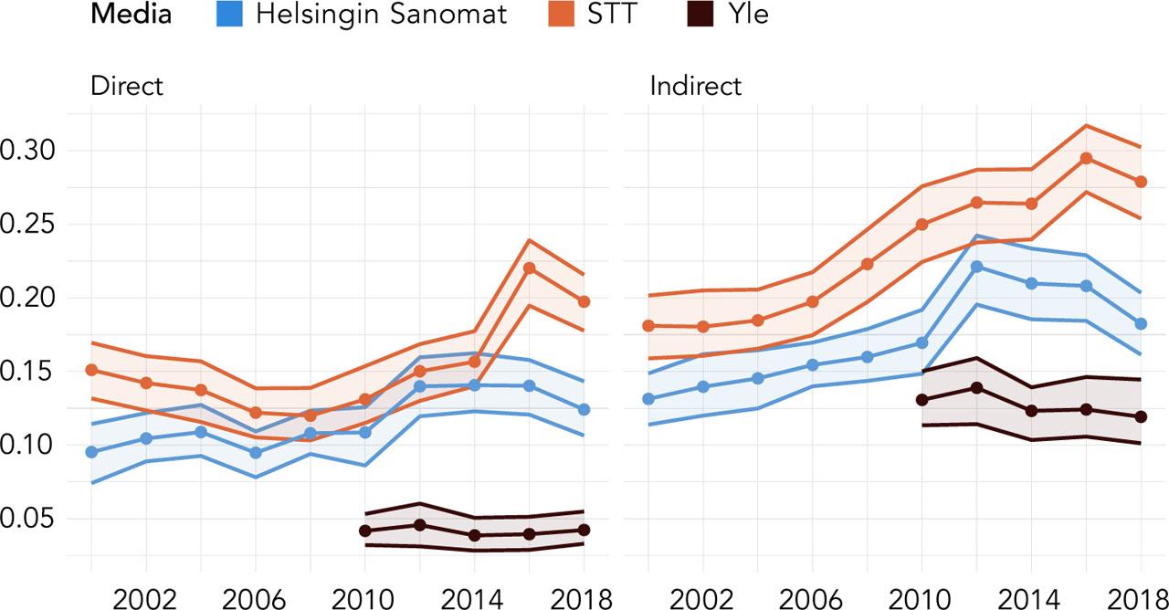 Diversity of sourcing practices over time (Gini coefficient)Comments: Lower values indicate more diversity. Points aggregate quotations from the 2.5 surrounding years to either side. Bands indicate 95 per cent confidence intervals for the estimates.