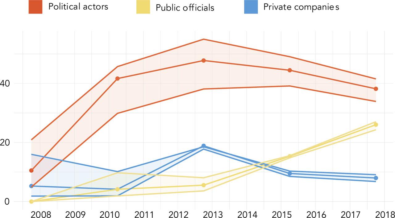 Sources of social media post quotes (per cent)Comments: Only groups with substantial representation are included. Points aggregate quotations from the 2.5 surrounding years to either side. Bands indicate 95 per cent confidence intervals for the estimates.