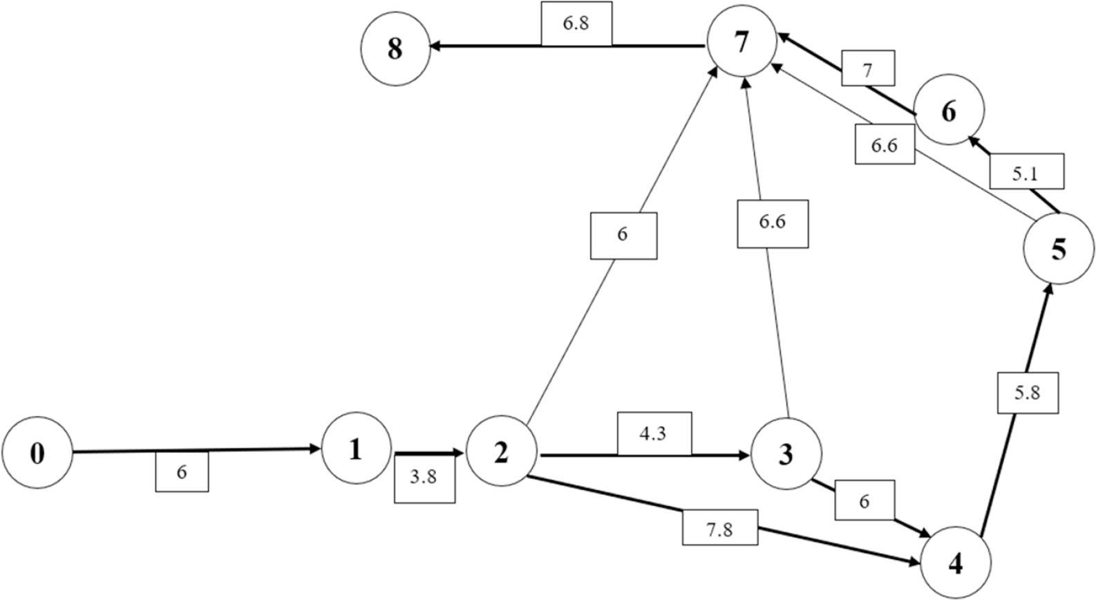 Critical path network.